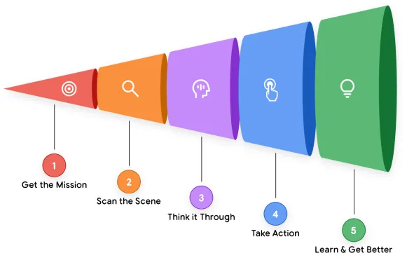Agentic AI problem-solving process from Whitepaper - Introduction to Agents